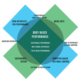Control System Interference development Venn diagram